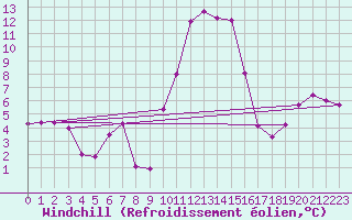 Courbe du refroidissement olien pour Tarbes (65)