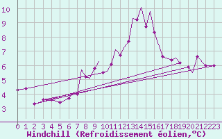 Courbe du refroidissement olien pour Blackpool Airport