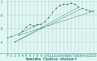 Courbe de l'humidex pour Woluwe-Saint-Pierre (Be)