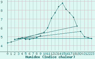 Courbe de l'humidex pour Perpignan (66)