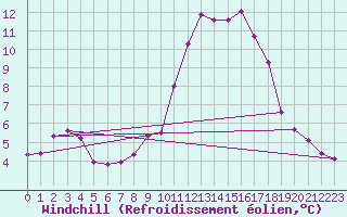Courbe du refroidissement olien pour Champtercier (04)