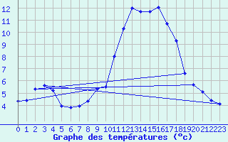 Courbe de tempratures pour Champtercier (04)