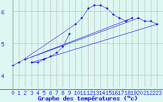 Courbe de tempratures pour Leibnitz