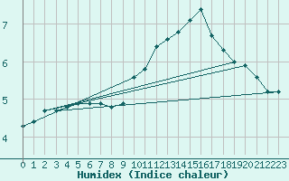 Courbe de l'humidex pour Croisette (62)