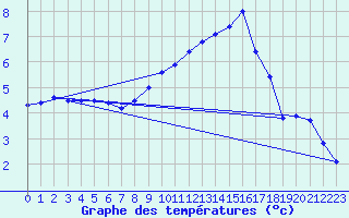 Courbe de tempratures pour Selonnet (04)