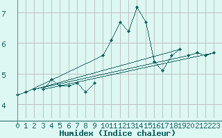 Courbe de l'humidex pour Twenthe (PB)