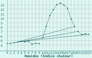 Courbe de l'humidex pour Aizenay (85)