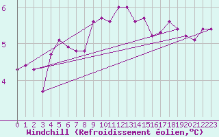 Courbe du refroidissement olien pour Camborne