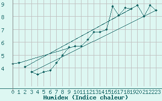 Courbe de l'humidex pour Feldberg-Schwarzwald (All)