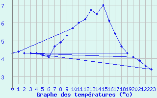 Courbe de tempratures pour Pully-Lausanne (Sw)