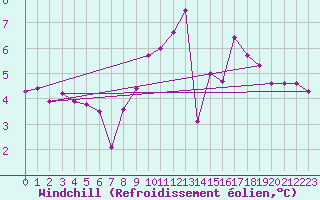 Courbe du refroidissement olien pour Bures-sur-Yvette (91)