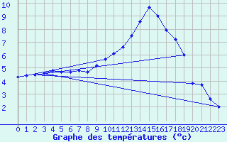 Courbe de tempratures pour Ambrieu (01)