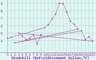 Courbe du refroidissement olien pour Rhyl