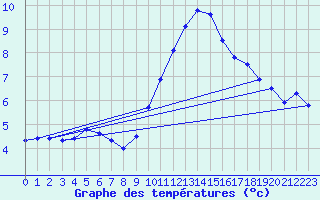 Courbe de tempratures pour Dunkerque (59)