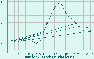 Courbe de l'humidex pour Dunkerque (59)