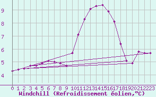Courbe du refroidissement olien pour Lamballe (22)