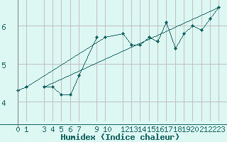 Courbe de l'humidex pour Lindesnes Fyr