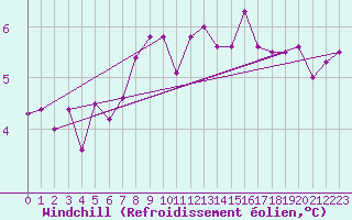 Courbe du refroidissement olien pour Rimnicu Sarat