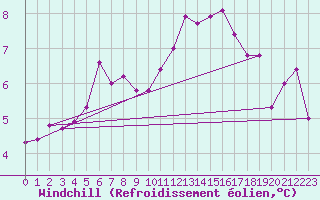 Courbe du refroidissement olien pour Langres (52) 