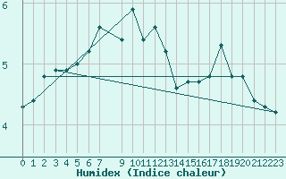 Courbe de l'humidex pour Liepaja
