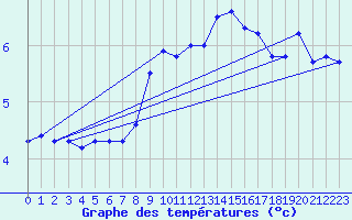 Courbe de tempratures pour Payerne (Sw)