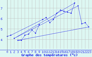 Courbe de tempratures pour Le Touquet (62)