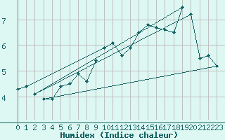 Courbe de l'humidex pour Le Touquet (62)