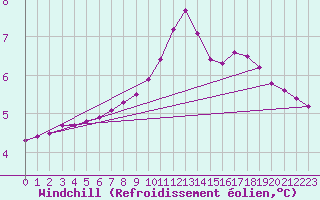 Courbe du refroidissement olien pour Amur (79)
