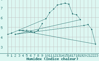 Courbe de l'humidex pour Voorschoten