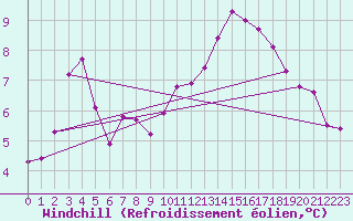 Courbe du refroidissement olien pour Mouilleron-le-Captif (85)