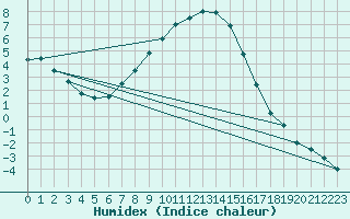 Courbe de l'humidex pour Sliac