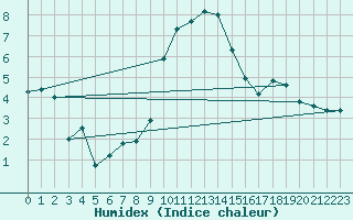 Courbe de l'humidex pour Berne Liebefeld (Sw)