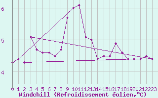Courbe du refroidissement olien pour Orlans (45)
