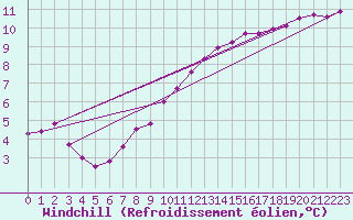 Courbe du refroidissement olien pour Herserange (54)