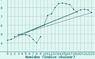 Courbe de l'humidex pour Anglars St-Flix(12)