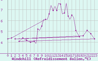 Courbe du refroidissement olien pour Scilly - Saint Mary