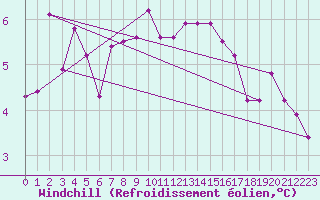 Courbe du refroidissement olien pour Skagsudde