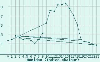 Courbe de l'humidex pour Blois (41)