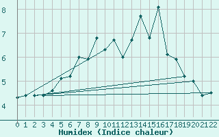 Courbe de l'humidex pour Reipa