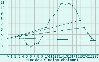 Courbe de l'humidex pour Croisette (62)