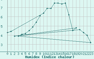 Courbe de l'humidex pour Helsingborg