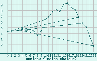 Courbe de l'humidex pour Trves (69)