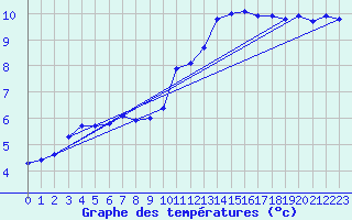 Courbe de tempratures pour Brigueuil (16)