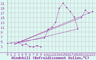 Courbe du refroidissement olien pour Tarbes (65)