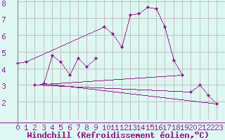 Courbe du refroidissement olien pour Mhling