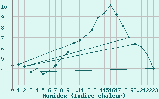 Courbe de l'humidex pour Westouter - Heuvelland (Be)