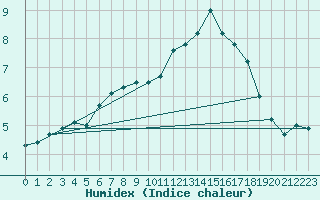 Courbe de l'humidex pour Deauville (14)