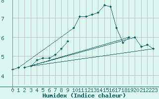 Courbe de l'humidex pour Mhling