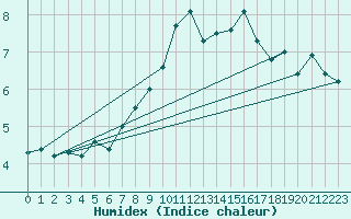 Courbe de l'humidex pour Grimsel Hospiz