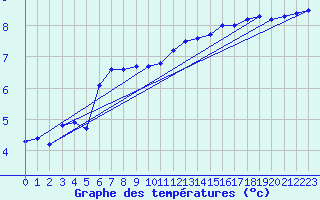 Courbe de tempratures pour Xert / Chert (Esp)